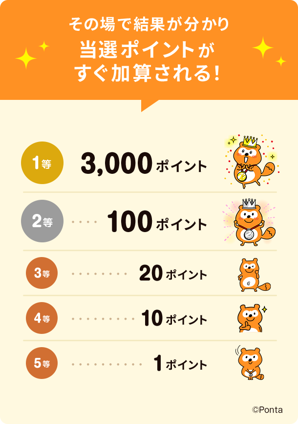 画像:たぬきの大抽選会 当選ポイント数一覧