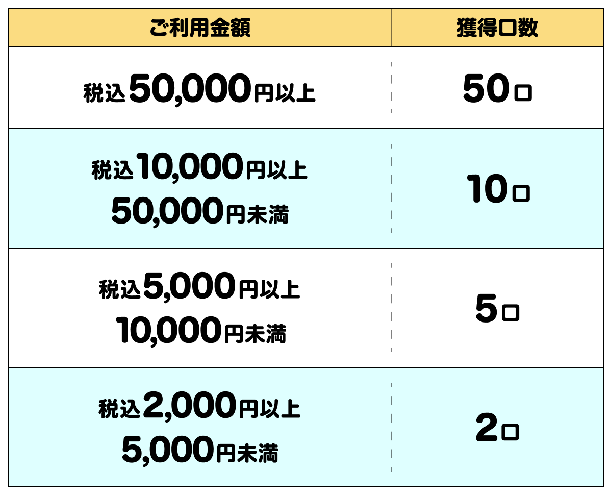 特典①ご利用金額、獲得口数の一覧画像