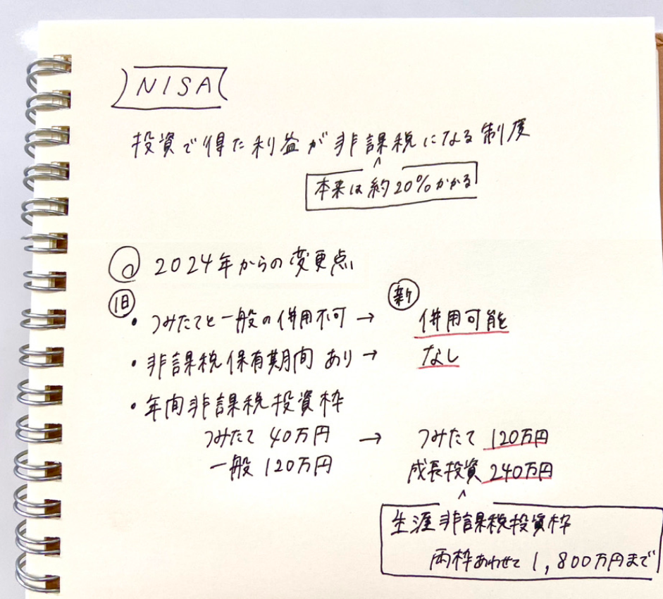 写真：＜講義のメモ＞NISA：投資で得た利益が非課税になる制度（本来は約20％かかる）◎2024年からの変更点　つみたてと一般の併用不可だったが、2024年から併用可能に／非課税保有期間ありだったが、2024年からなしに／年間非課税投資枠：つみたては40万円・一般は120万円だったが、2024年からつみたては120万円・成長投資で240万円に（生涯非課税投資枠：両枠あわせて1,800万円まで）