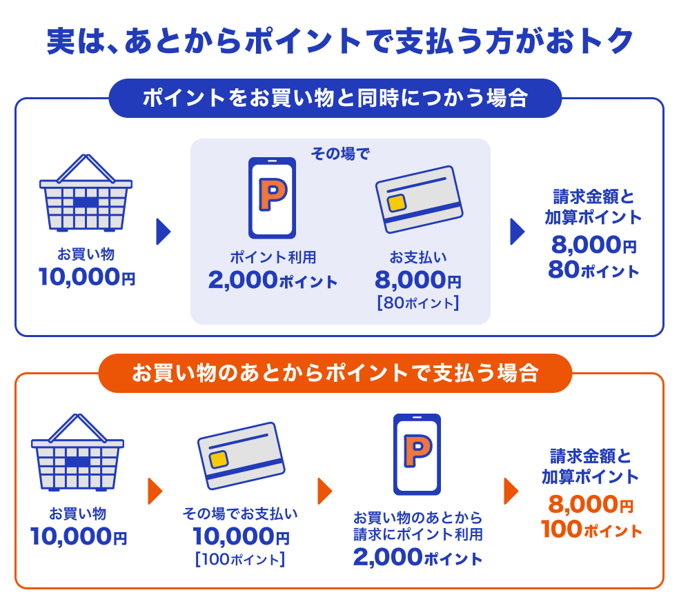 画像：「au PAY カード」での支払い方別ポイント加算数