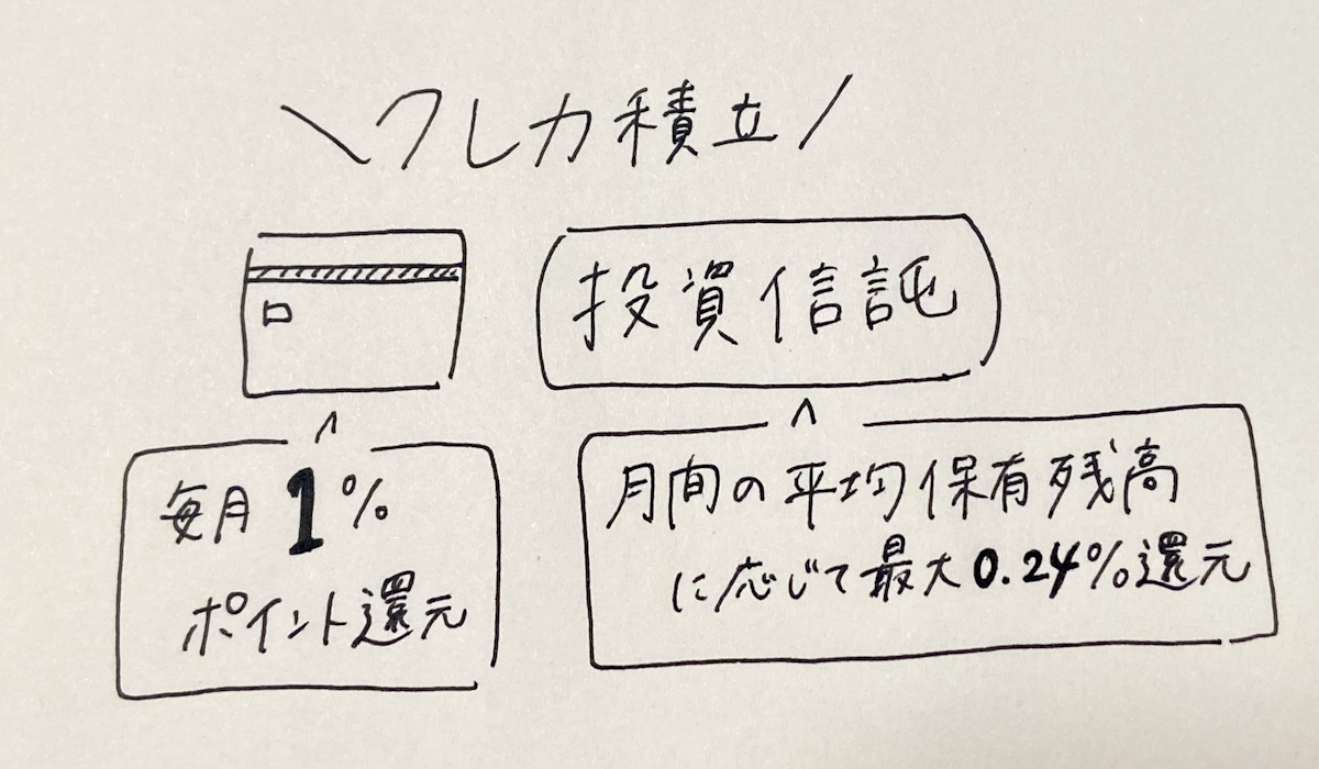 写真：＜クレカ積立の図解メモ＞カード使用分で毎月1％ポイント還元。投資信託の購入で月間の平均保有残高に応じて最大0.24％還元