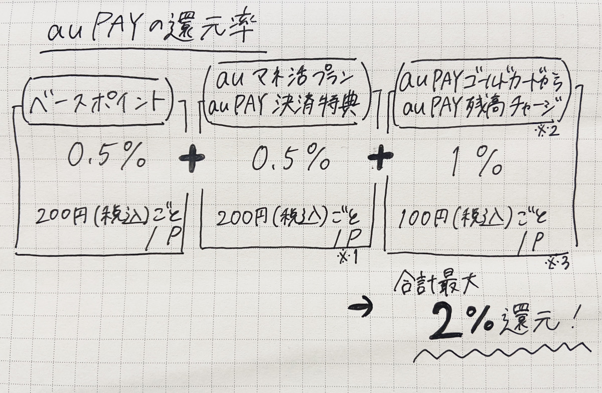 画像：＜au PAY還元率のメモ＞ベースポイント0.5％（税込200円ごと1P）＋auマネ活プラン au PAY決済特典0.5％（税込200円ごと1P）【※1】＋au PAY ゴールドカード au PAY 残高チャージ【※2】1％（税込100円ごと1P）【※3】→合計最大2％還元