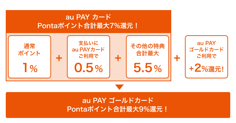 画像：au PAY マーケットでの買い物でau PAY カード・au PAY ゴールドカードを利用した際のポイント還元