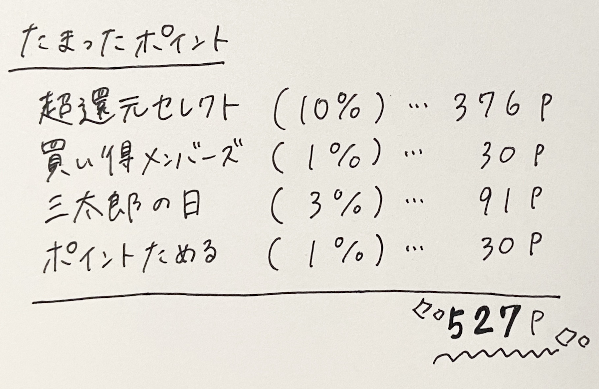 画像：＜獲得ポイント数を計算したメモ＞超還元セレクトは10％還元で376ポイント、買い得メンバーズは1％還元で30ポイント、三太郎の日は3％還元で91ポイント、ポイントためるは1％還元で30ポイント。合計で527ポイント。