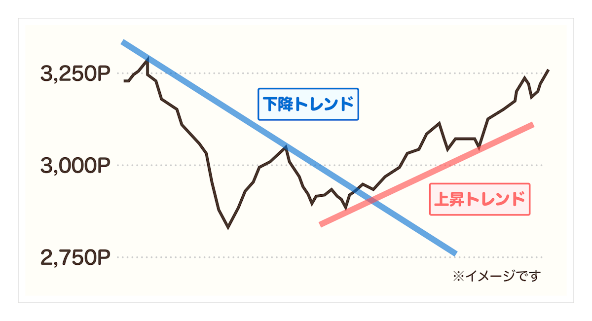 <記事内画像>「トレンドライン」の記入例