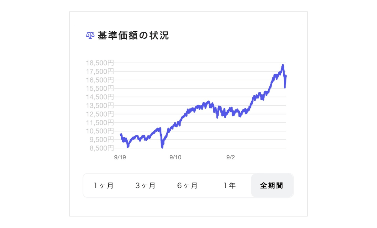 <記事内画像>「基準価格の状況」のグラフ（全期間）