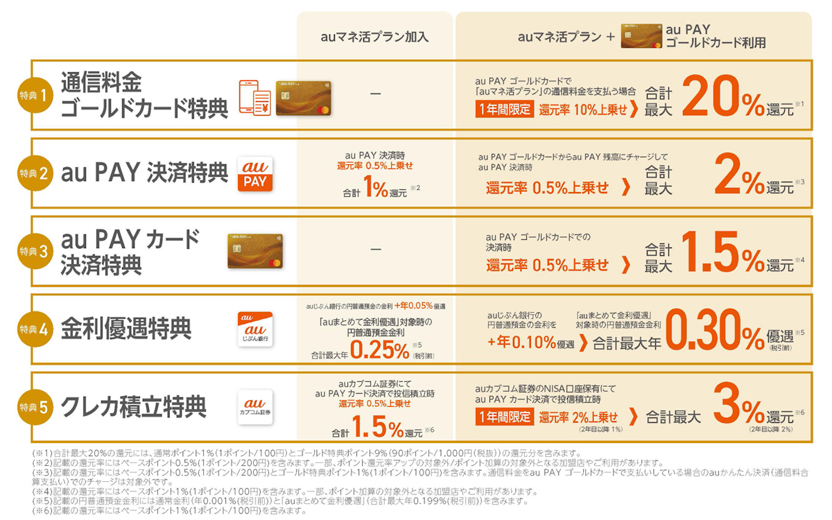 画像：auマネ活プランの「サービス利用特典」