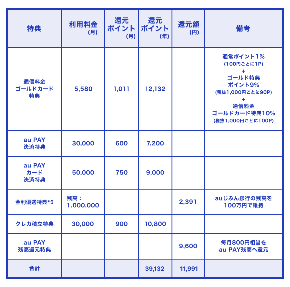 画像：auマネ活プランの入会でおトクになる金額と計算式