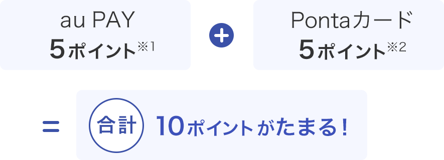 画像:au PAYでの5ポイントとPontaカードでの5ポイント、合わせて10ポイントがたまる!