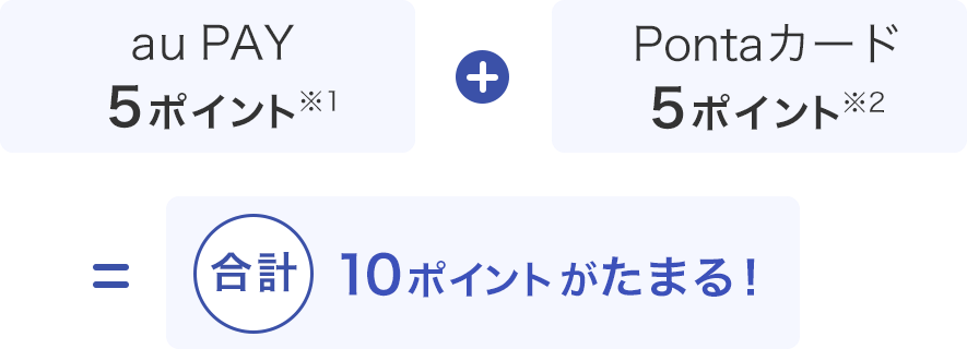 画像：au PAYでの5ポイントとPontaカードでの5ポイント、合わせて10ポイントがたまる！