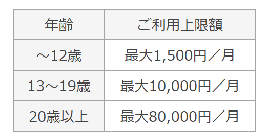 表：＜年齢による利用上限額＞～12歳：最大1,500円／月　13～19歳：最大10,000円／月　20歳以上：最大80,000円／月