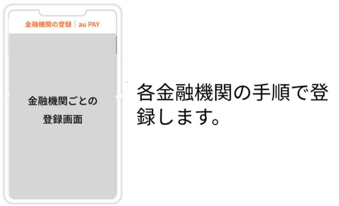 画像：＜金融機関ごとの登録画面＞各金融機関の手順で登録